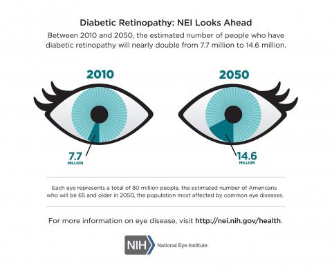 image tagged with diabetic retinopathy, infographic, disease, eye, diabetic eye disease, …;
